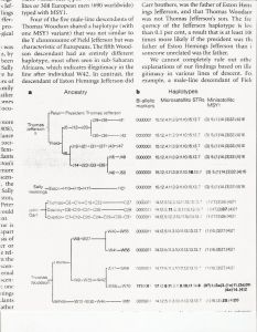 The DNA study published in "Nature" in 1998. Notice who’s missing from the family tree? Randolph and his five sons. 